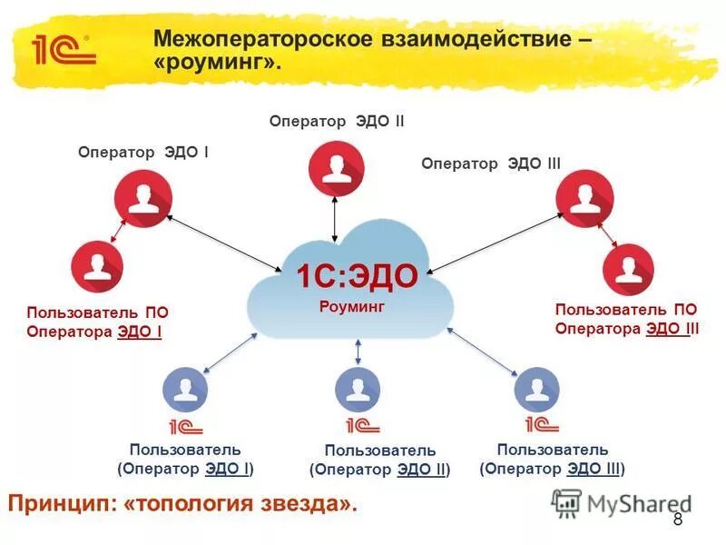 Роуминг это простыми словами. 1с электронный документооборот. Оператор электронного документооборота. Эдо 1с документооборот. Схема Эдо в 1с.