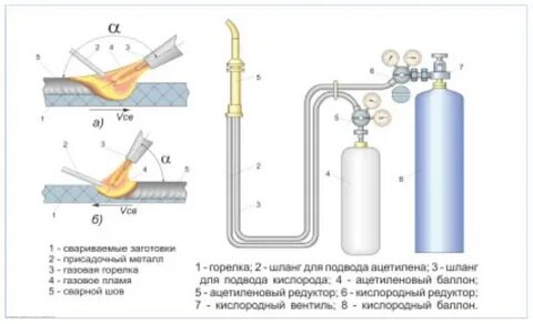 Газовая сварка назначение