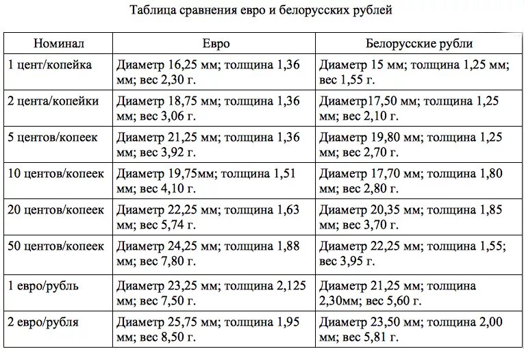 Таблица рубль евро. Перевести евро в Белорусские. Перевести евро в Белорусские рубли. Евро рубли номинал.