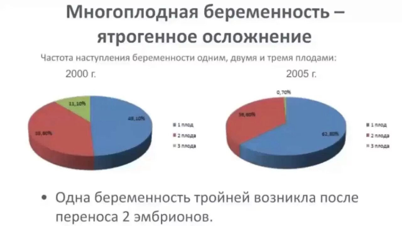 Статистика кесарева. Статистика многоплодной беременности. Диаграммы многоплодной беременности. Статистика осложнений при беременности. Статистика многоплодной беременности в России.