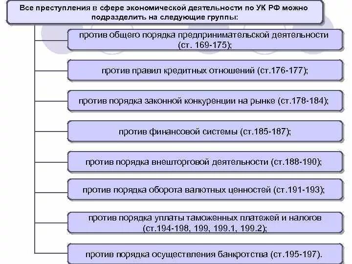 Сферы деятельности экономической преступности. Виды преступлений в сфере экономической деятельности схема. Виды экономических преступлений схема. Классификация преступлений против экономической деятельности. Группы преступлений в сфере экономики.