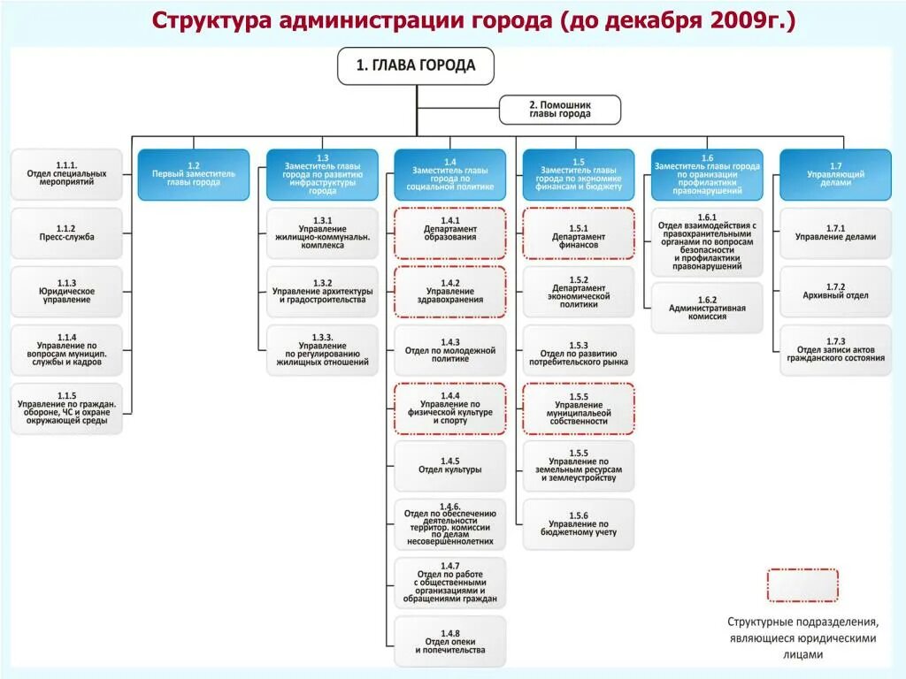 Данная организация администрации. Структура отдела администрации. Структура управления администрации города. Схема организационной структуры администрации района. Организационная структура предприятия администрация города.