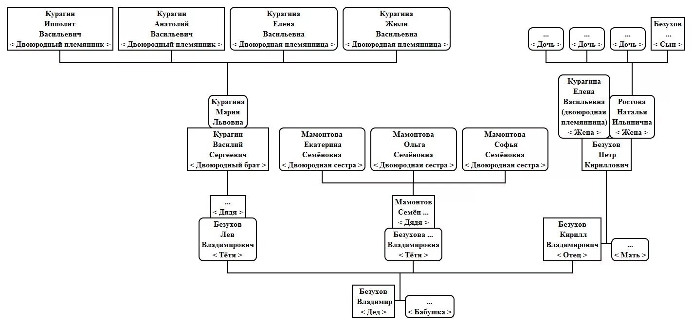 Родословная семьи ростовых. Родословная семьи Курагиных. Семейное Древо в войне и мире. Древо ростовых