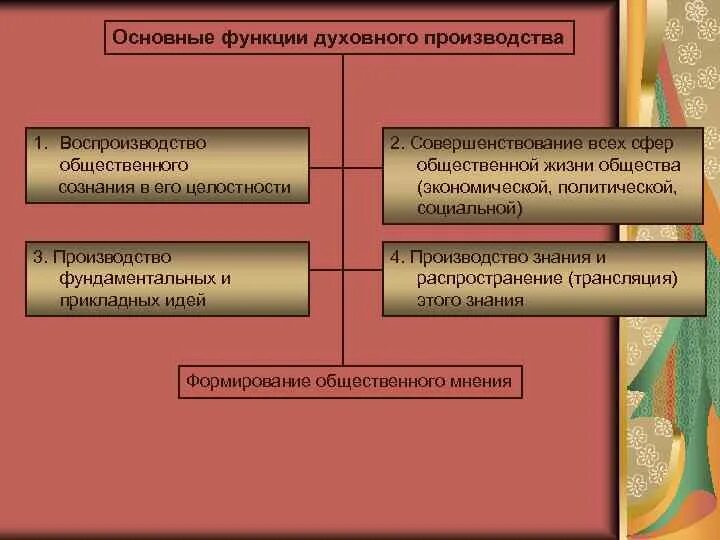 Функции духовного производства. Структура духовного производства. Духовное производство философия. Духовное производство это в обществознании.