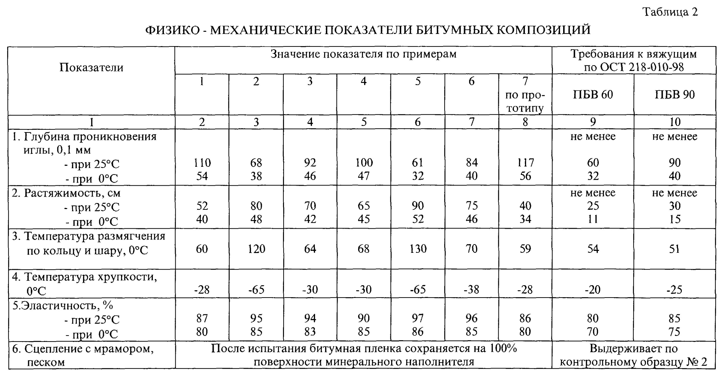 Плотность битума кг/м3 таблица. Таблица адгезия полимеров. Вес битума. Вес битумной эмульсии.