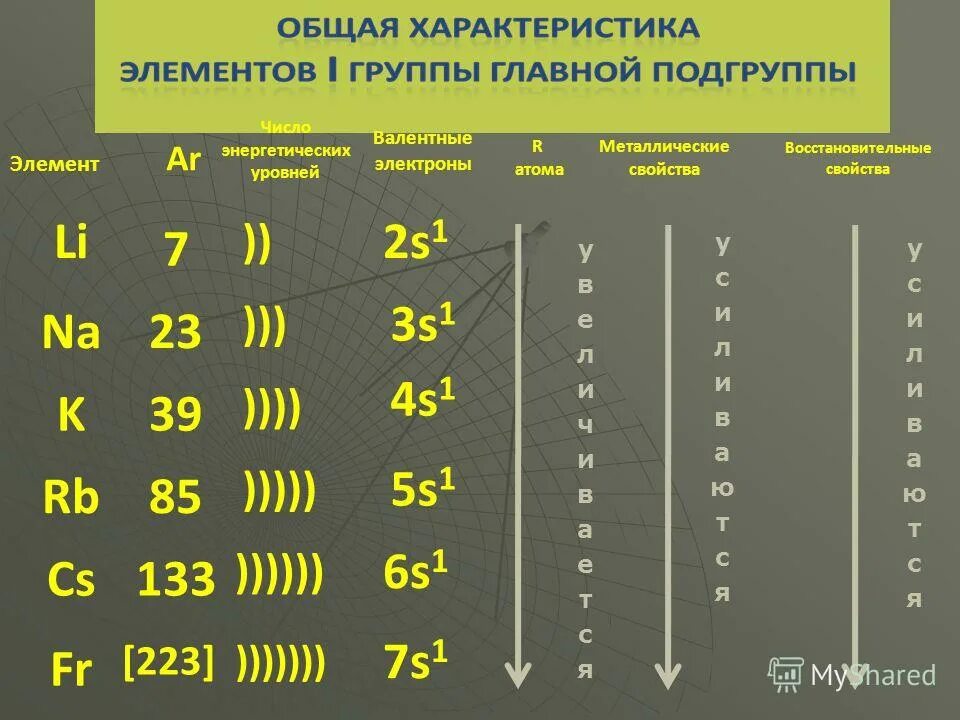 Побочная подгруппа 5 группы. Элементы 5 группы главной подгруппы. Общая характеристика элементов. Элементы первой группы главной подгруппы. Главная группа Главная Подгруппа элемента.