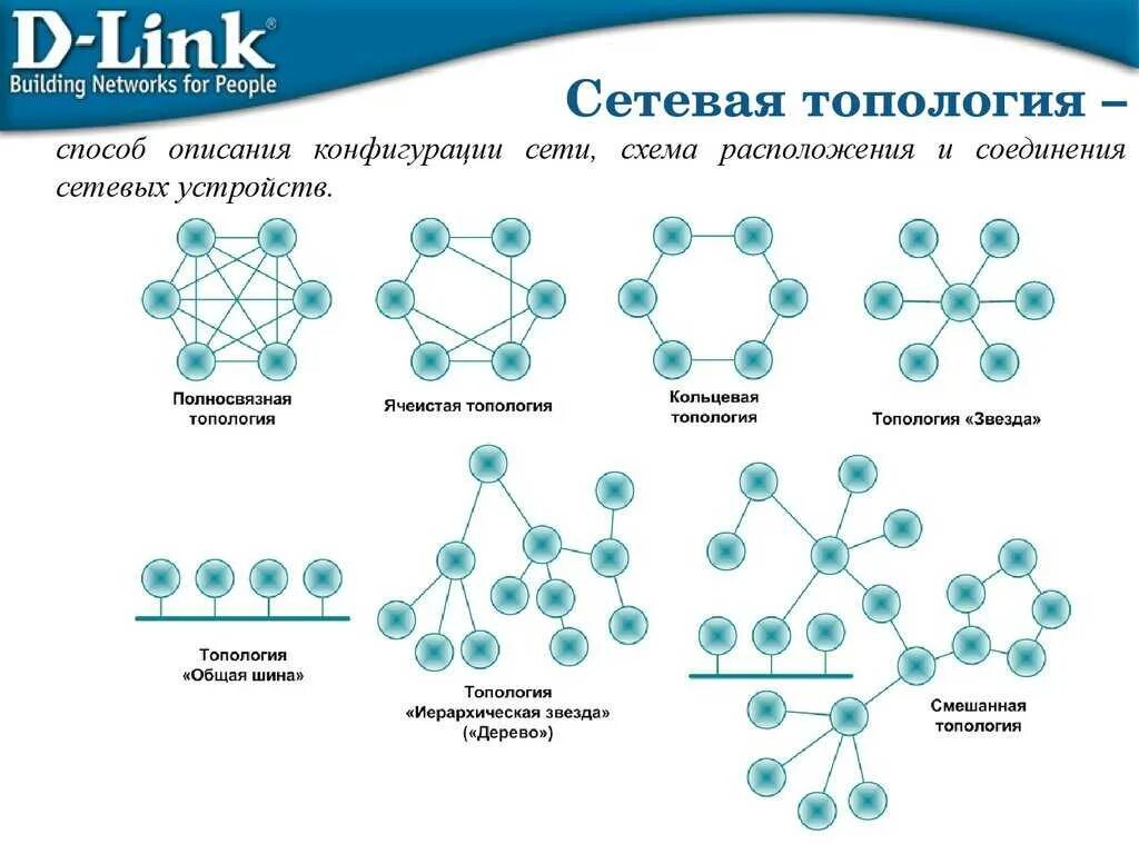 Схемы соединения сетевых устройств. Топология локальных компьютерных сетей шина кольцо звезда. Типы топологии сетей. Топология сети (схемы минимум 5 соединений).