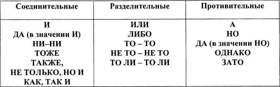 Соединительные противительные и разделительные предложения. Соединительные противительные и разделительные. Соединительные противительные и разделительные Союзы. Соединительные противительные и разделительные Союзы таблица. Схема соединительные разделительные противительные.