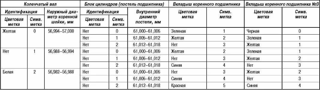 Таблица размеров шеек коленвала 4g18 Mitsubishi. Таблица шатунных вкладышей g4kd. Таблица подбора вкладышей Hyundai. Таблица подбора вкладышей g6ba.