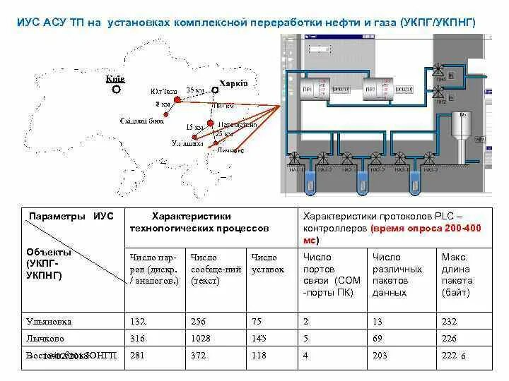 Автоматизированная система управления нефти