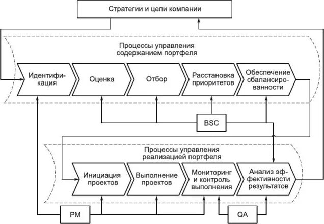 Оценка процесса управления предприятием. Управление портфелем картинки. процесс управления портфелями проектов включает в себя 8 этапов. управленческий портфель по командообразованию. процессы управления городом.