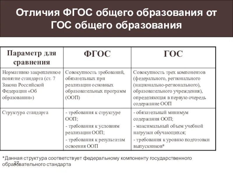 ФГОС ООО 2022 третьего поколения. Сравнительный анализ гос и ФГОС. Гос и ФГОС отличия. Сравнительная характеристика ФГОС. Сравнение обновленных фгос