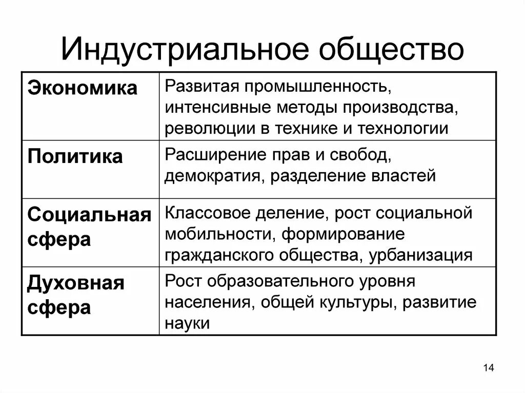 Индустриальное общество основные ценности. Социальная сфера индустриального общества. Социальная структура общества индустриального общества. Индустриальное общество экономическая сфера. Социальная структура индустриального общества.