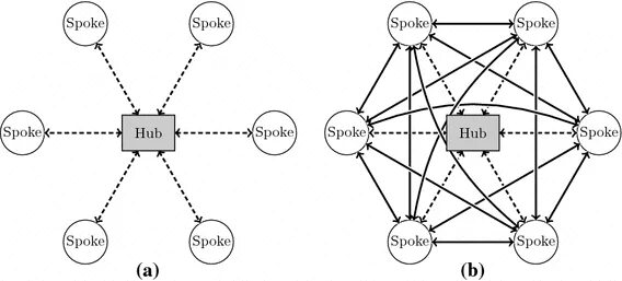 Outscan to spoke. Hub and spoke модель. spoke–hub distribution paradigm. hub and spokes transport.