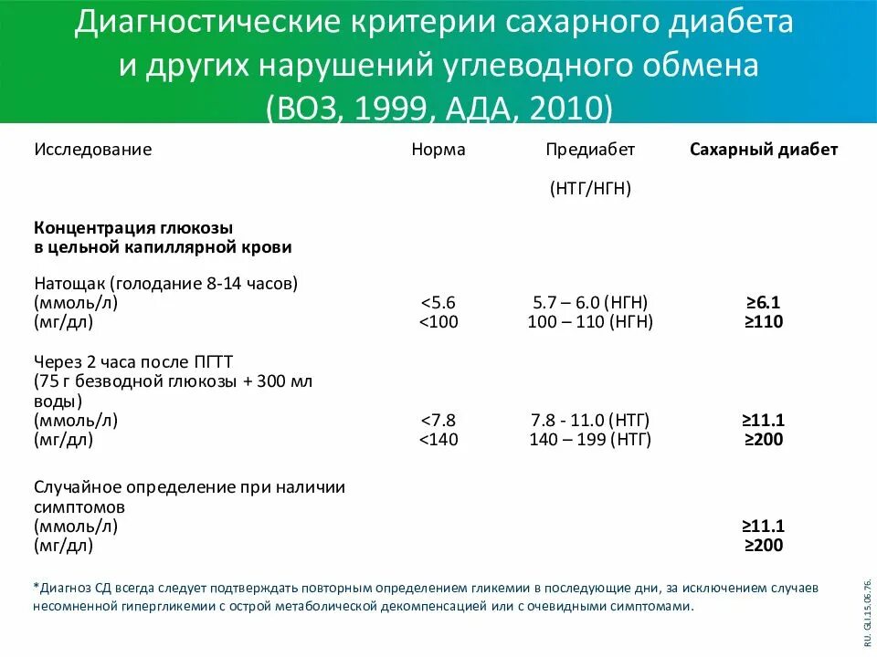 Диагностические критерии сахарного диабета. Критерии сахарного диабета 1. Диагностические критерии сахарного диабета 1 типа. СД критерии постановки диагноза.