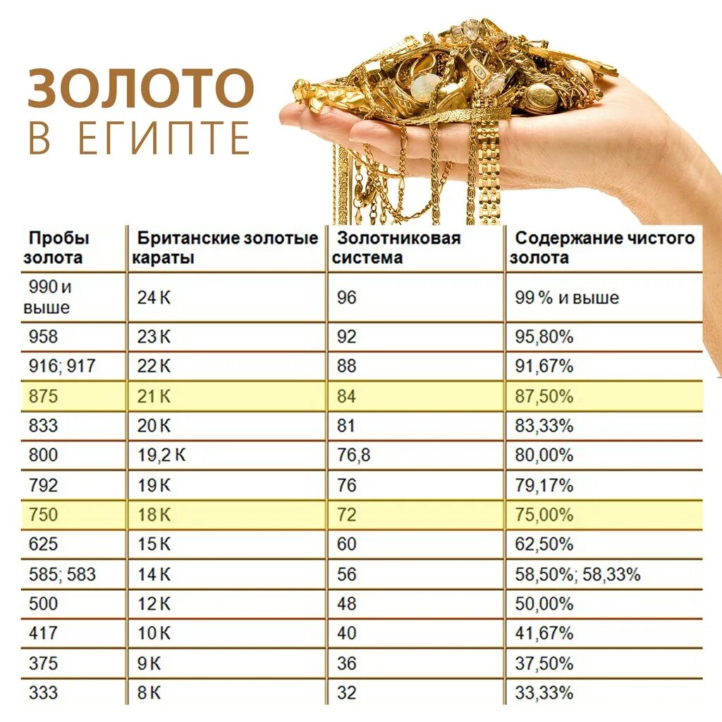 Разница в пробах золота. Пробы золота. Караты золота. Пробы золота таблица. Проба на золотых изделиях.