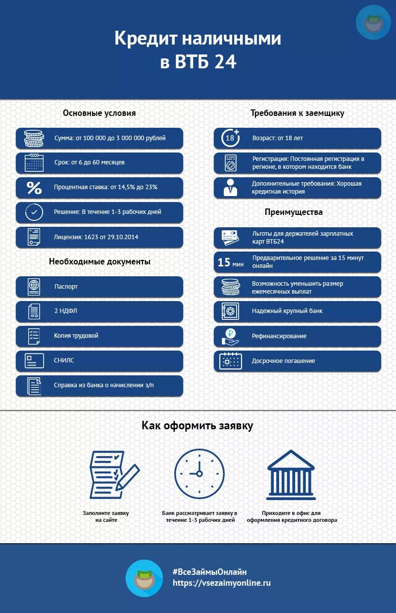 Условия банка ВТБ. Условия кредитования ВТБ банк. ВТБ банк кредит потребительский. ВТБ кредит наличными. Банки выгодные условия под кредит