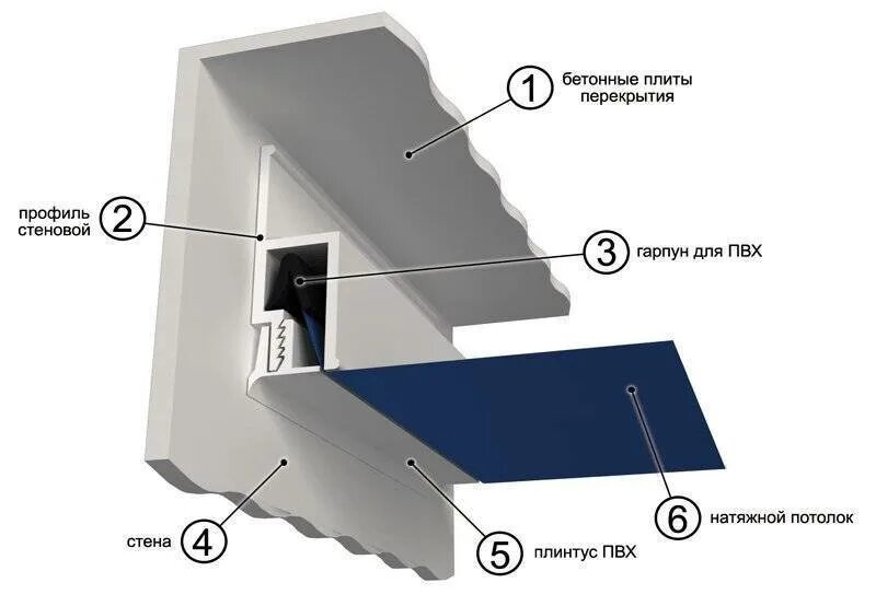 Установка багета. Натяжной потолок гарпунная система. Система крепления гарпун натяжные потолки. Профиль гарпун для натяжных потолков. Гарпунное крепление натяжных потолков.