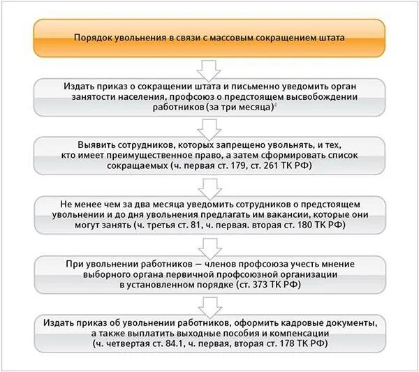 Увольнение работников пенсионеров. Порядок увольнения работников по сокращению Штатов. Порядок проведения процедуры увольнения работника. Порядок увольнения работника схема. Схему увольнения работника по сокращению штата.