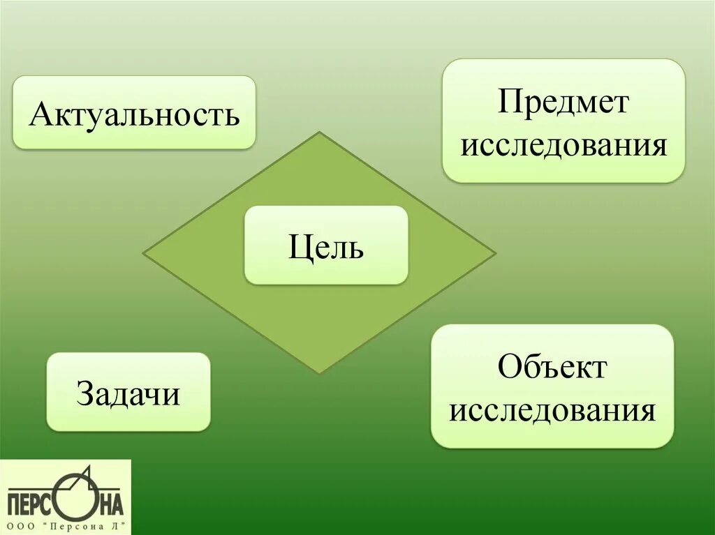 Значимость предмета. Актуальность предмет объект цели задачи. Актуальность цели задачи предмет и объект исследований. Актуальность цель задача объект. Актуальность цель задачи объект исследования предмет исследования.