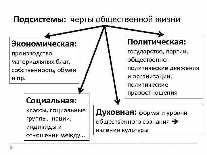 Экономическое и духовное производство. Подсистемы общественной жизни. Социальная духовная политическая экономическая подсистемы общества. Подсистемы экономическая политическая. Экономическая политическая духовная.