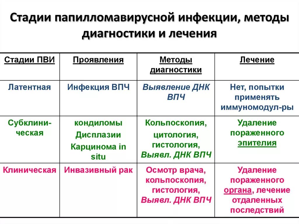 Лечение папилломавирусной инфекции у женщин. Методы диагностики впч. Клинические формы впч инфекции. Лечение папилломавирусной инфекции у женщин. Клиническая форма папилломавирусной инфекции.