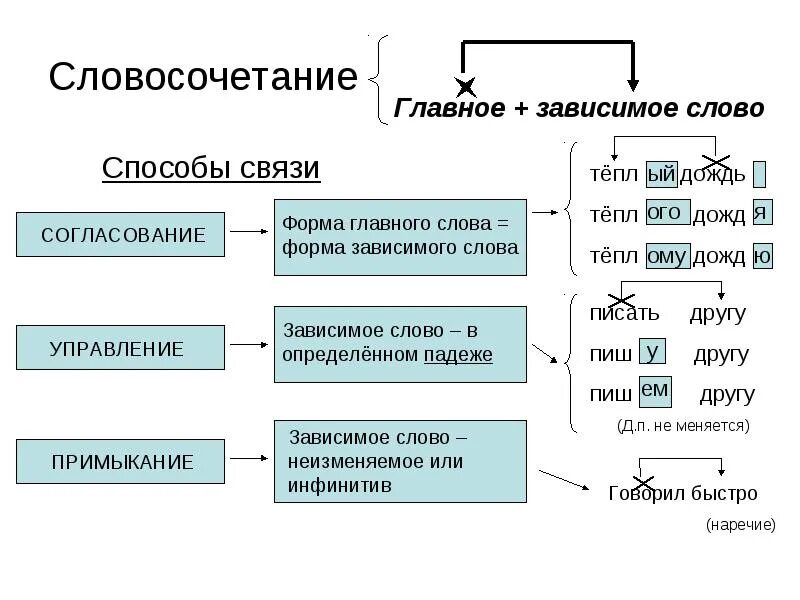Грамматические отношения. Схемы словосочетаний согласование управление примыкание. Виды словосочетания согласование управление примыкание таблица. Вид связи таблица управление и примыкание. Согласование управление примыкание таблица схема.