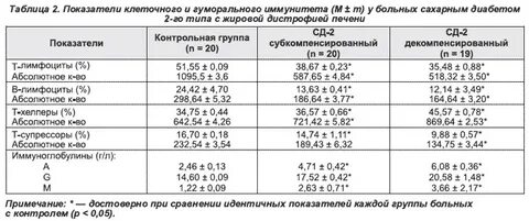 Норма иммунных клеток