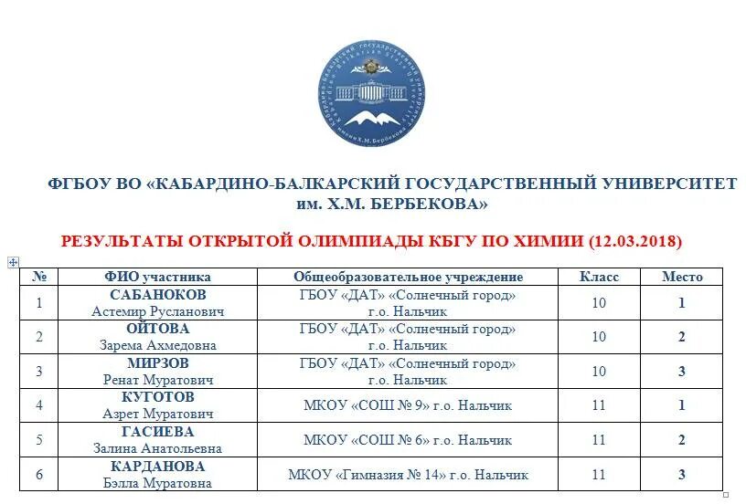 Кбгу абитуриенту. КБГУ олимпиады. Олимпиады КБГУ 2021. Кабардино-Балкарский государственный университет. Нальчик медицинский университет имени Бербекова.