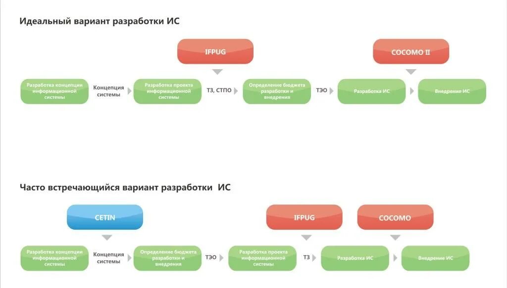 Заказ ис. Процесс разработки сайта. Примеры методики Cetin. Цены на разработку ИС. Cocomo 2 себестоимость.