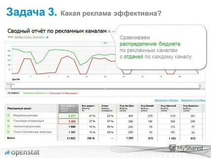 Бюджет директа
