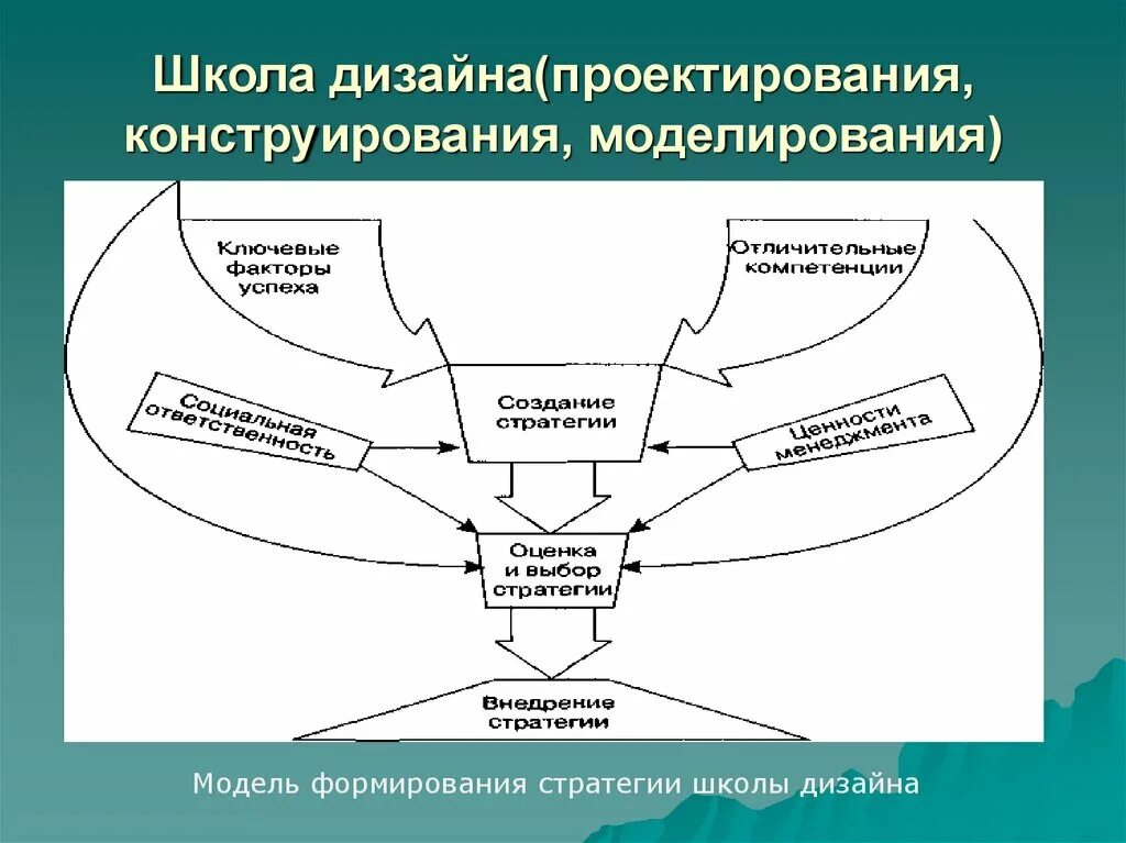 Стратегии управления школой. Школа дизайна стратегический менеджмент. Школа дизайна стратегического управления. Школы стратегического менеджмента школа дизайна. Школа дизайна в стратегическом управлении презентация.