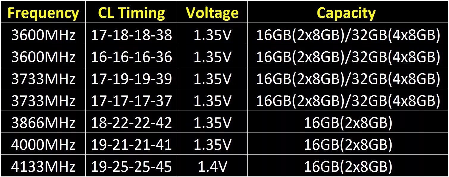 Таблица оперативной памяти ddr4. Тайминги оперативной памяти ddr4. Тайминги оперативной памяти ddr4 3200 таблица. Таблица таймингов оперативной памяти ddr4. Ddr4 какая частота