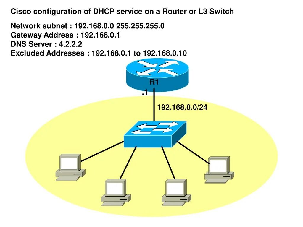 L2 коммутатор Cisco на схеме. Коммутатор 3 уровня Cisco. Схема сети с DHCP серверами. 4 Стадии DHCP.