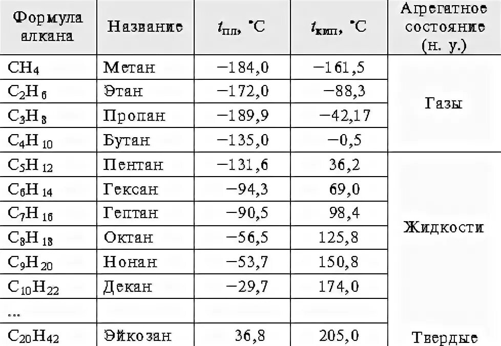 Кипения алканов. Алканы нормального строения таблица. Гомологические ряды основных классов органических соединений. Гомологический ряд алканов таблица. Гомологический ряд алканов алкенов алкинов алкадиенов таблица.