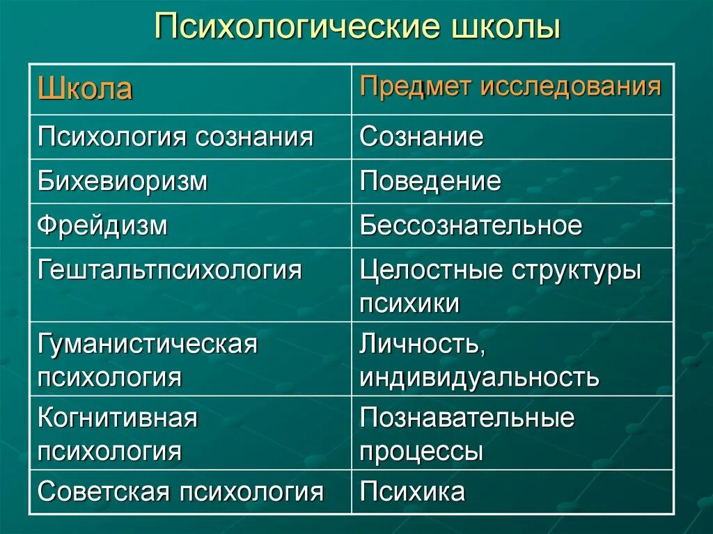 Психология основные направления психологии психологические школы. Основные научные школы психологии. Современные психологические школы. Школы психологии таблица. Предмет психоанализа