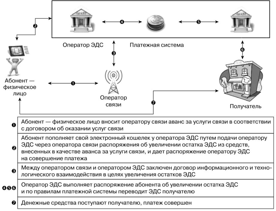 Операции приему платежей. Схема работы электронной платежной системы. Схема платежа с помощью электронных денег. Схема расчетов электронными деньгами. Схема расчетов электронными денежными средствами.