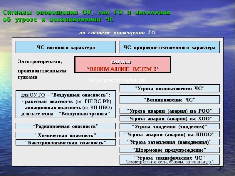 Установить сигнал оповещения. Сигналы оповещения о ЧС. Виды тревоги сигналы оповещения. Сигналы оповещения при ЧС. Сигналы оповещения о чрезвычайных ситуациях техногенного характера.