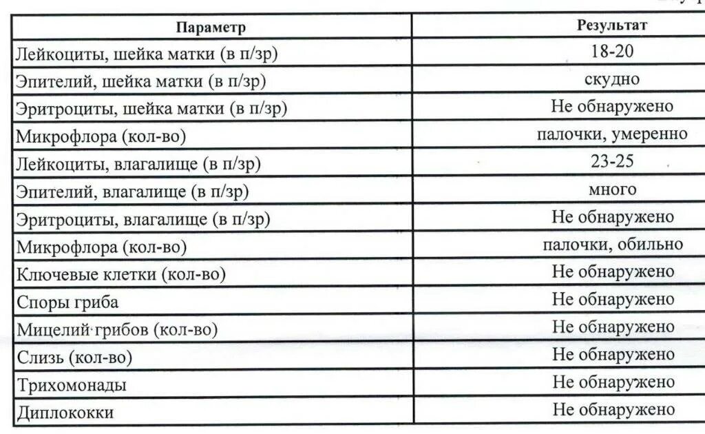 Исследование шейки матки лейкоциты норма. Исследование мазка на флору лейкоциты норма. Нормальные показатели лейкоцитов в мазке у женщин. Норма лейкоцитов в мазке матки. Лейкоциты в п з