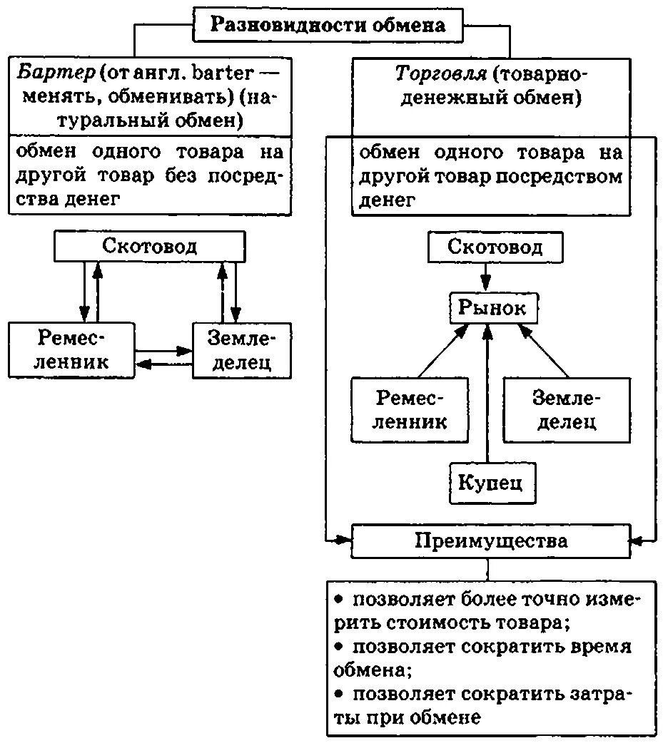 Что такое обмен в экономике