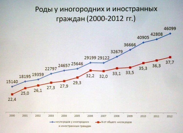 Статистика родов в россии. Статистика рождения детей. Статистика рождения детей по годам. Рождаемость в Москве по годам. Статистика рождения детей в России по годам.