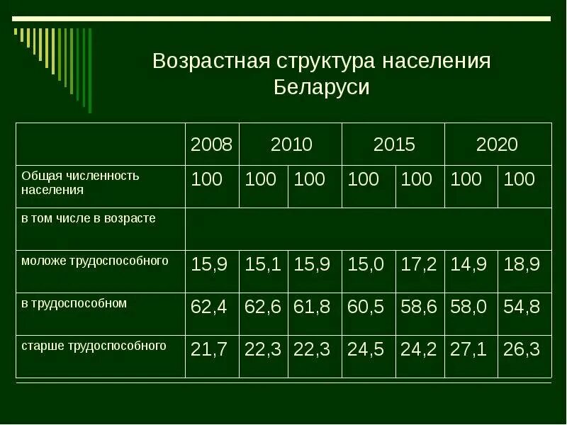 Структура населения Беларуси. Половозрастная структура населения. Возрастная структура. Состав и структура населения. Численность белоруссии на 2023 год