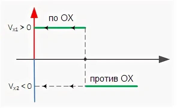 Движение по оси ох