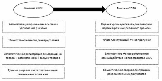 Стратегия развития органов. Стратегия развития таможенных органов до 2030. Стратегия 2030 таможенной службы. Стратегия развития таможенной службы Российской Федерации до 2030 года. Стратегия развития ФТС до 2030.