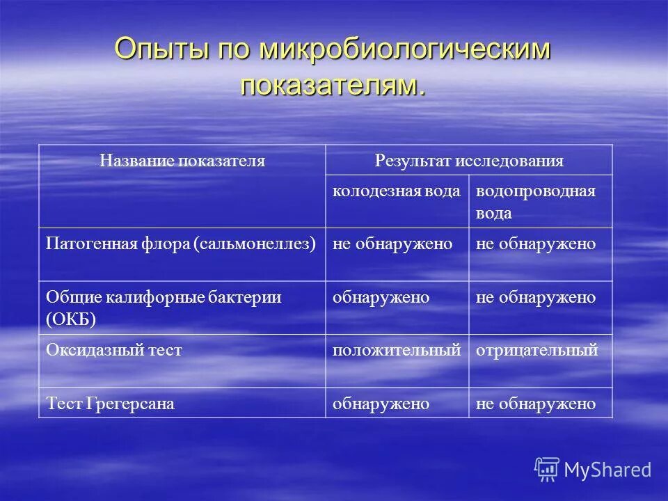 Микробиологические показатели воды питьевой