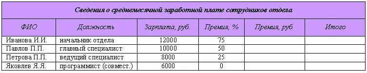 Таблица сведения о среднемесячной заработной плате. Сведения о среднемесячной заработной плате сотрудников отдела. Таблица сведения о среднемесячной заработной плате сотрудников. Таблица оплата труда сотрудников отдела.