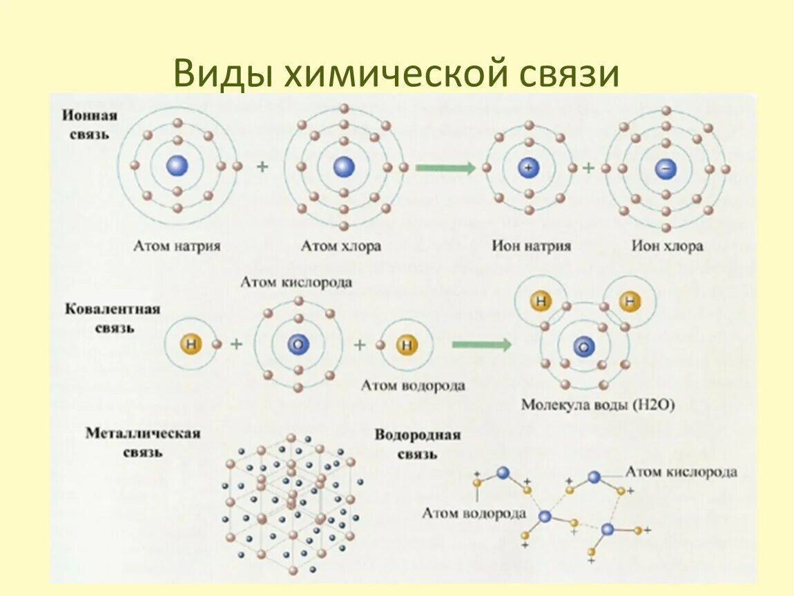 Как расположены атомы в химических соединениях. Схема по видам химической связи. Типы хим связей схема. Вид химической связи всех веществ. Распределение по типу химической связи.
