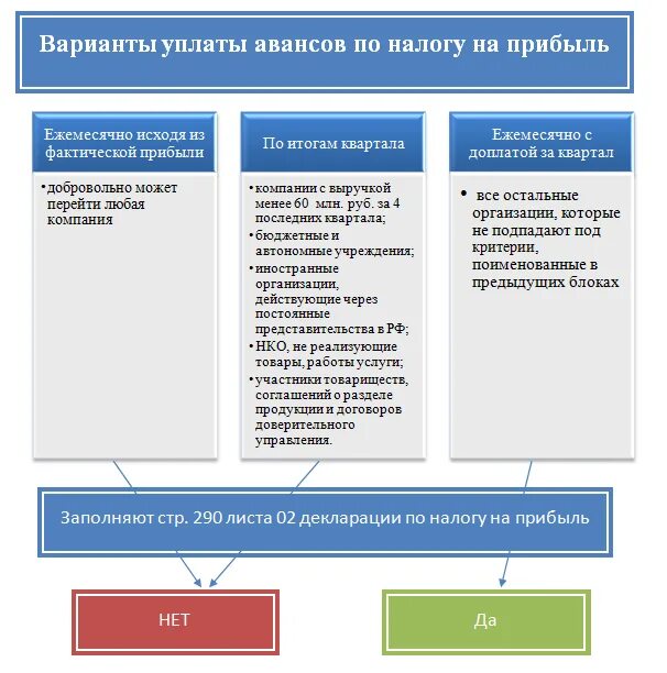 Строка 320 в декларации по налогу на прибыль за 9 месяцев. Налог на прибыль стр 290 за полугодие. Строка 290 декларации по налогу на прибыль за 9. Таблица заполнения строк 210-230 декларации по налогу на прибыль. Заполнение строки 210 декларации по налогу на прибыль.
