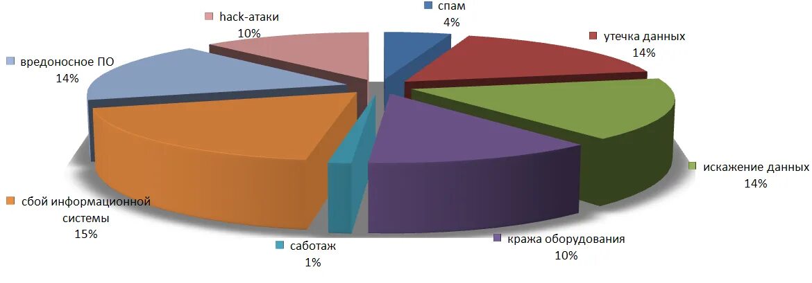 Наиболее опасные угрозы ИБ. Наиболее опасные угрозы информационной безопасности диаграмма. Статистика угроз информационной безопасности. График угроз информационной безопасности. Основная масса угроз информационной