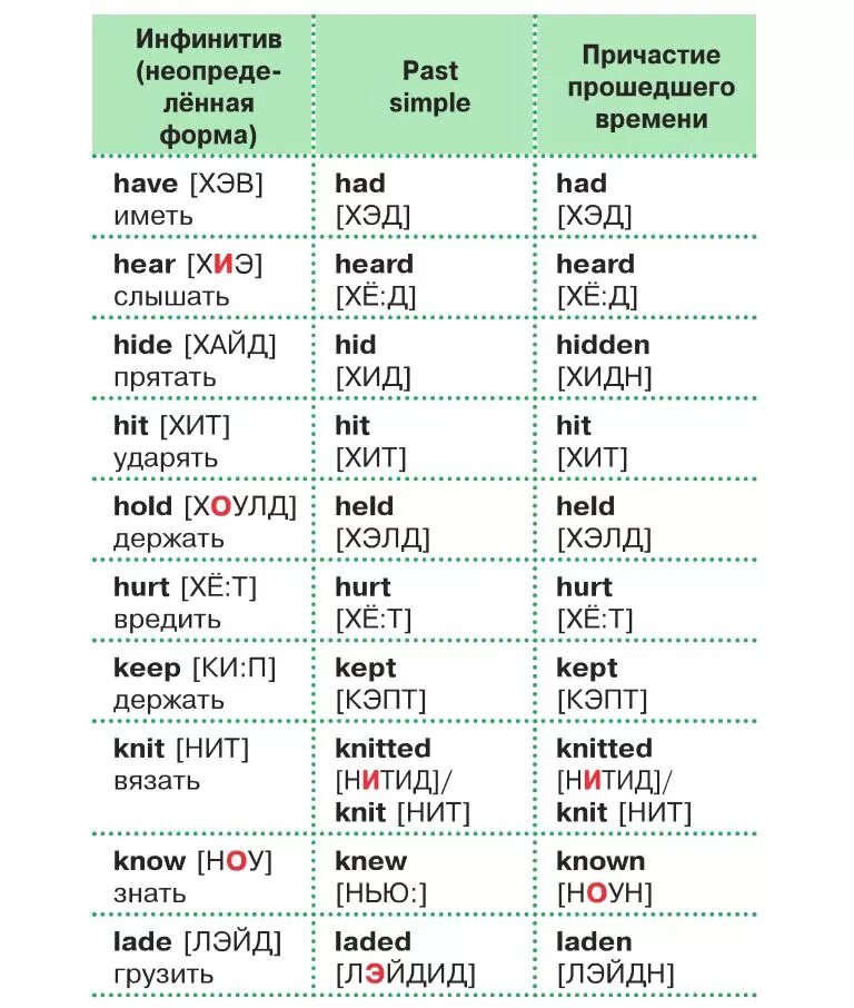Неправильно произносимые глаголы. Глаголы прошедшего времени в английском языке таблица. Неправильные глаголы в прошедшем времени в английском языке. Неправильные глаголы английского языка в настоящем времени. Неправильные глаголы в прошедшем времени в английском языке для 4.